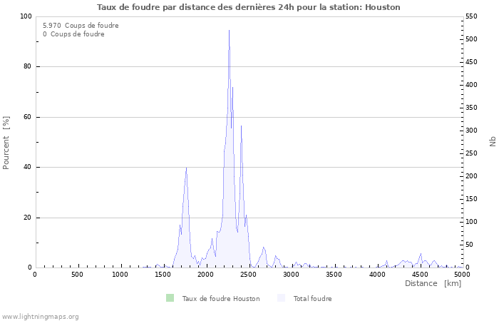 Graphes: Taux de foudre par distance