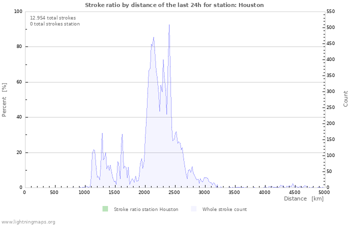 Grafikonok: Stroke ratio by distance