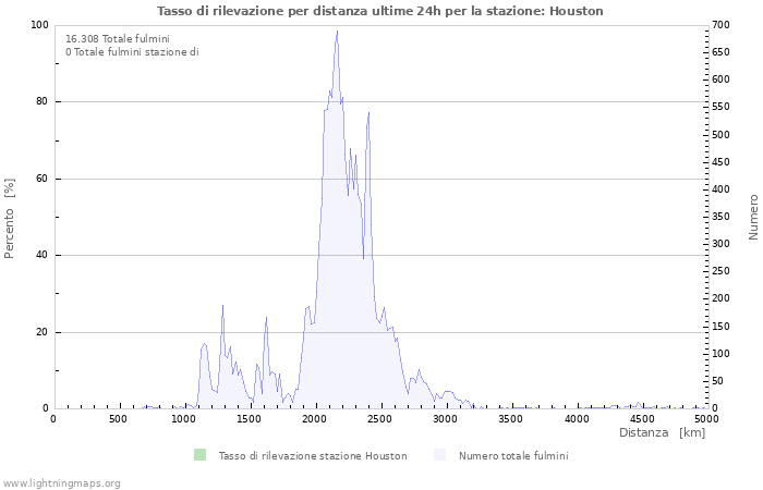 Grafico: Tasso di rilevazione per distanza