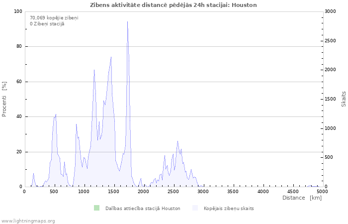 Grafiki: Zibens aktivitāte distancē