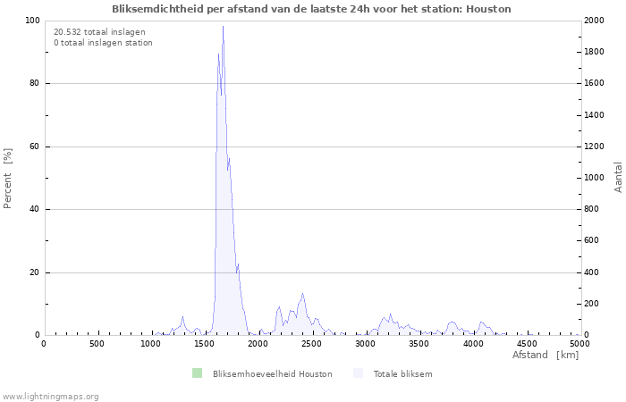 Grafieken: Bliksemdichtheid per afstand