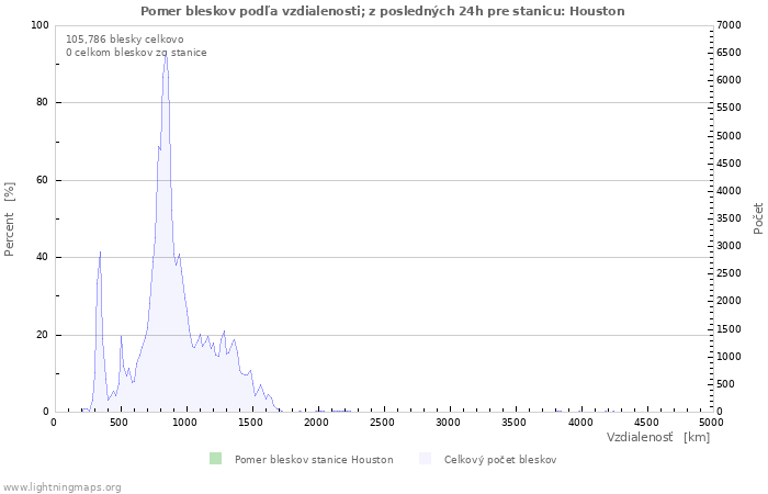 Grafy: Pomer bleskov podľa vzdialenosti;