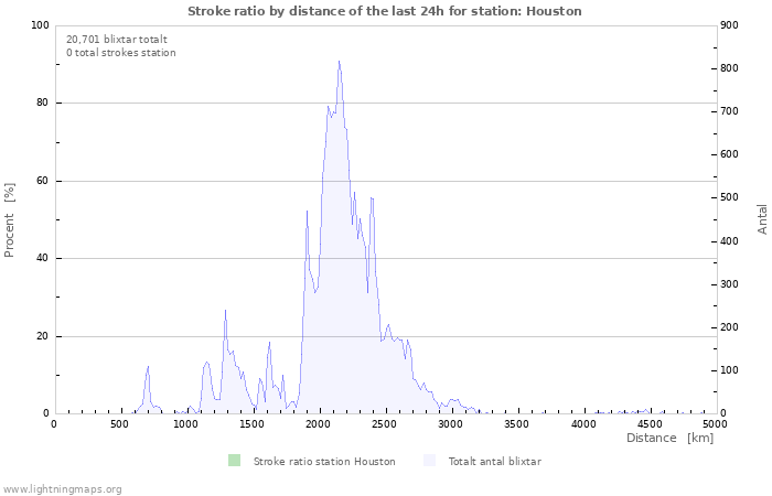 Grafer: Stroke ratio by distance