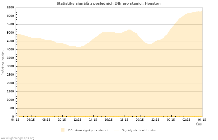 Grafy: Statistiky signálů
