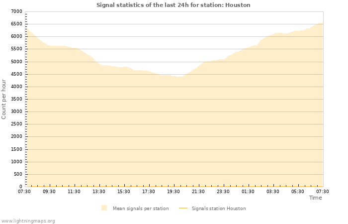 Graphs: Signal statistics