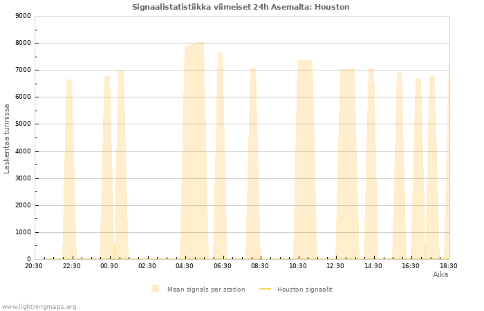 Graafit: Signaalistatistiikka