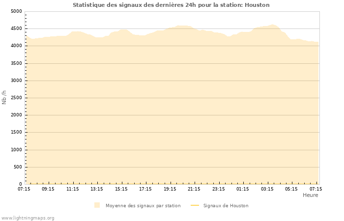 Graphes: Statistique des signaux