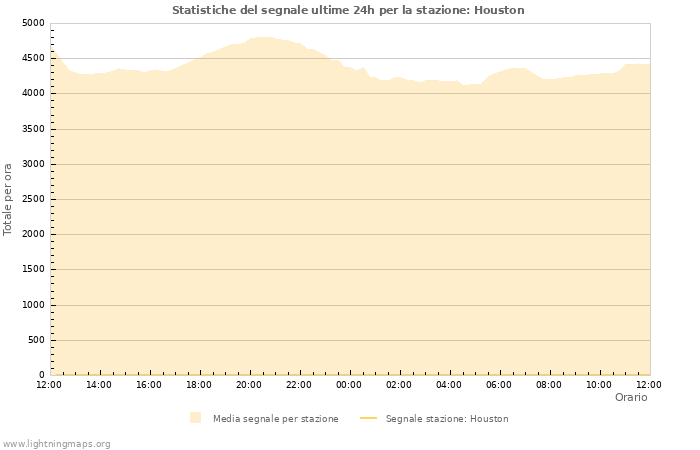 Grafico: Statistiche del segnale