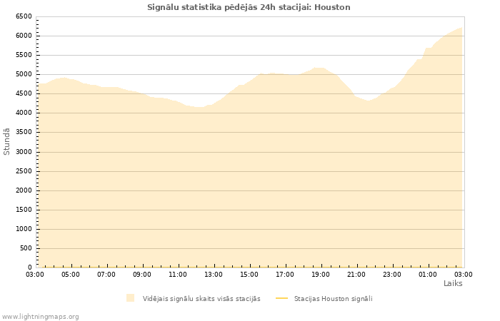Grafiki: Signālu statistika