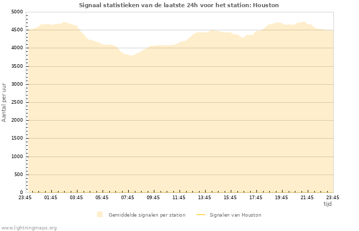 Grafieken: Signaal statistieken