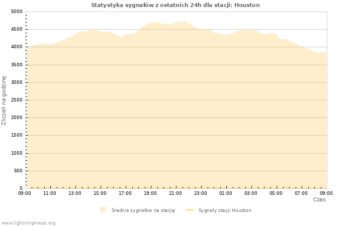 Wykresy: Statystyka sygnałów