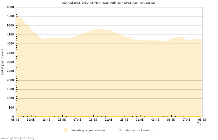 Grafer: Signalstatistik