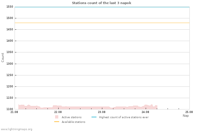 Grafikonok: Stations count