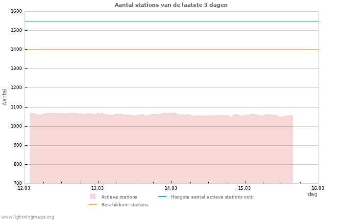 Grafieken: Aantal stations