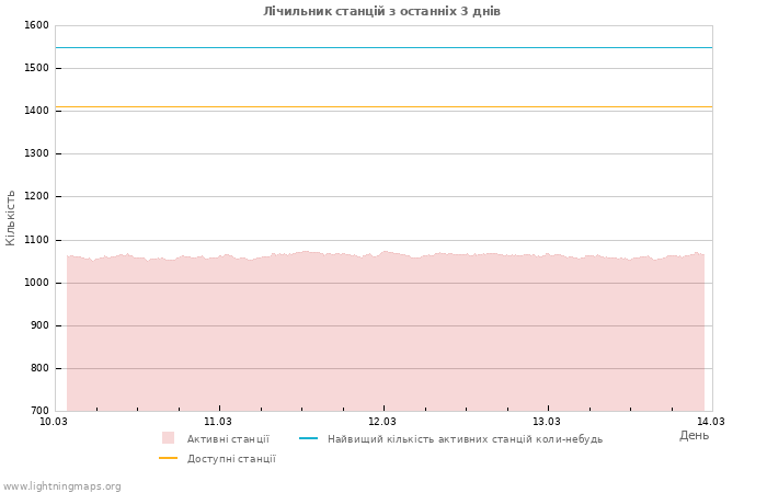 Графіки: Лічильник станцій