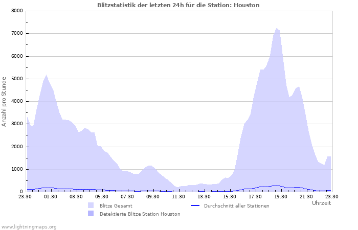 Diagramme: Blitzstatistik