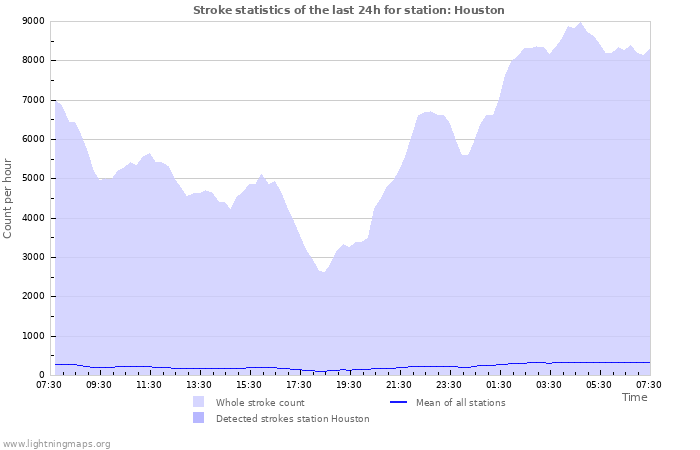 Graphs: Stroke statistics