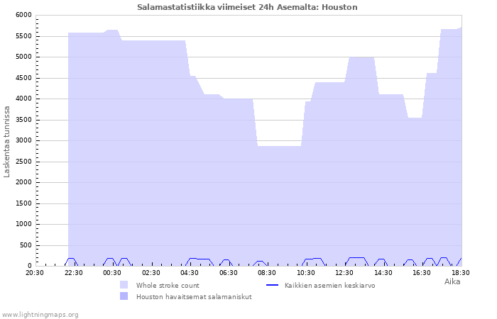 Graafit: Salamastatistiikka