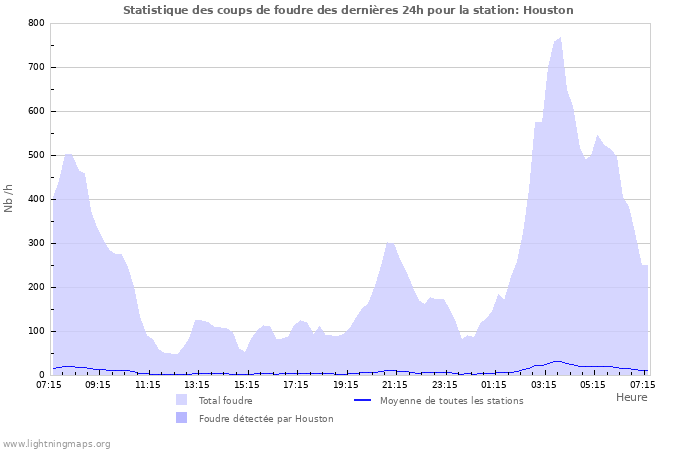 Graphes: Statistique des coups de foudre