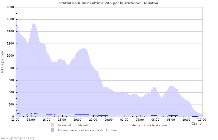 Grafico: Statistica fulmini