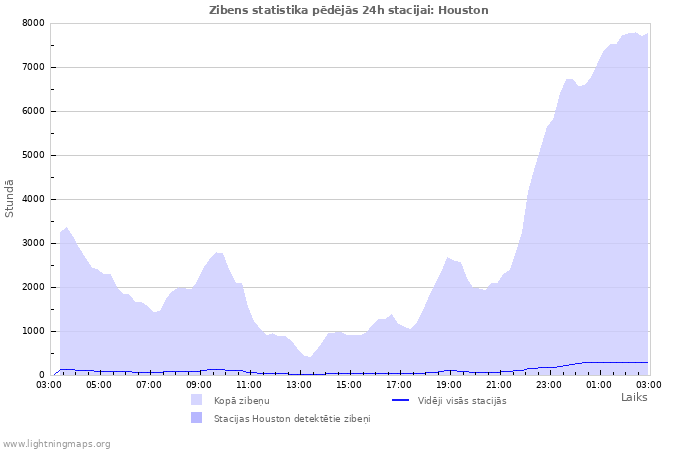 Grafiki: Zibens statistika