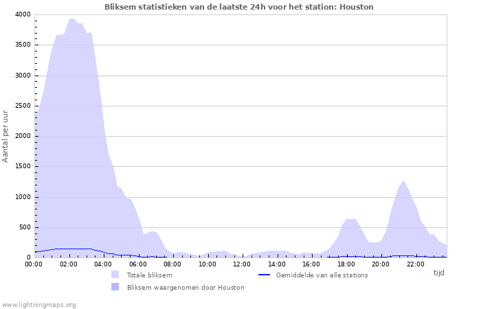 Grafieken: Bliksem statistieken
