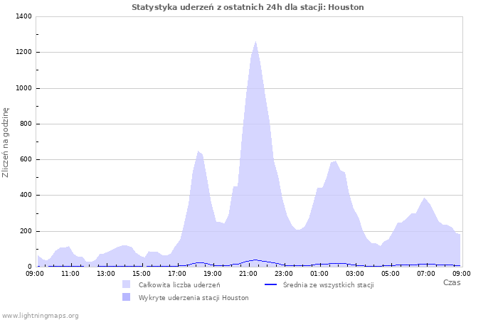 Wykresy: Statystyka uderzeń