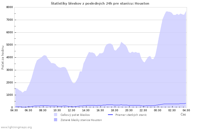 Grafy: Štatistiky bleskov