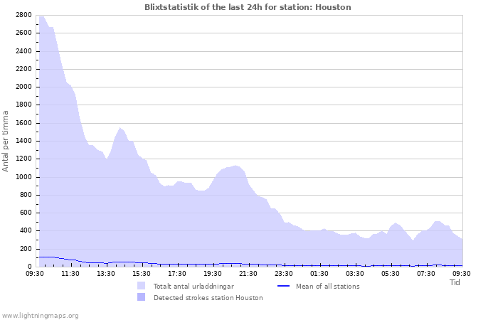 Grafer: Blixtstatistik