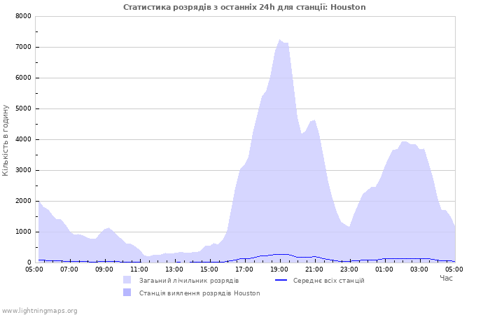Графіки: Статистика розрядів