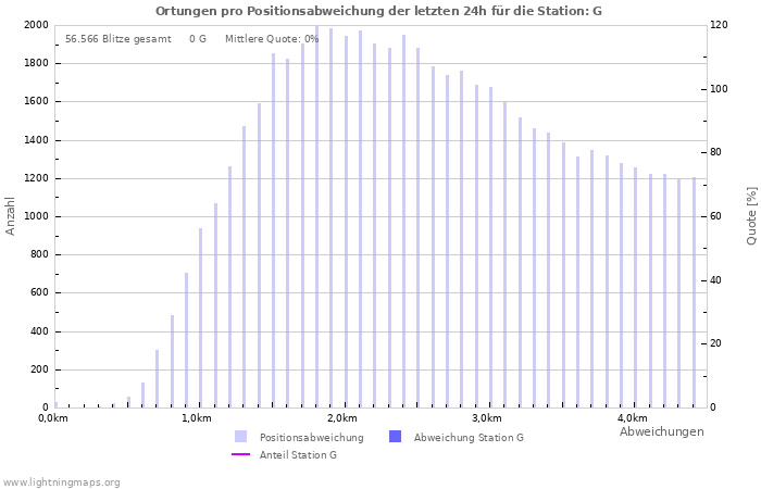 Diagramme: Ortungen pro Positionsabweichung