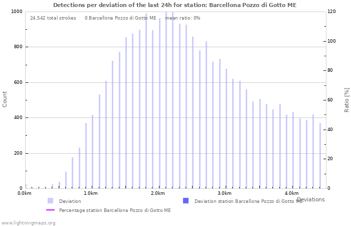 Graphs: Detections per deviation