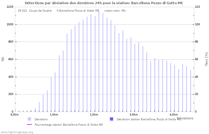 Graphes: Détections par déviation