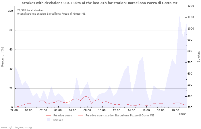 Graphs