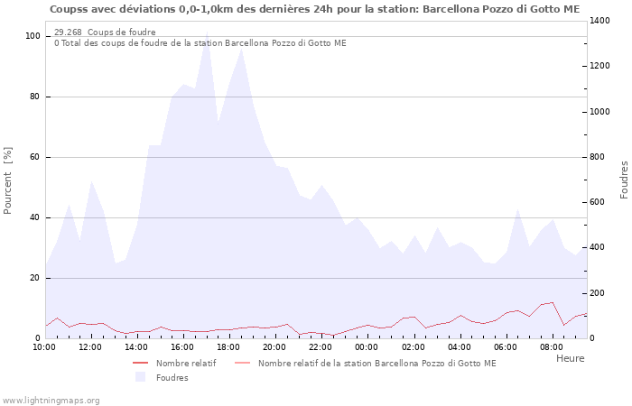 Graphes