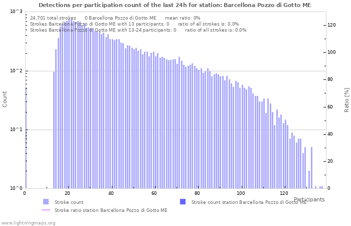 Graphs: Detections per participation count