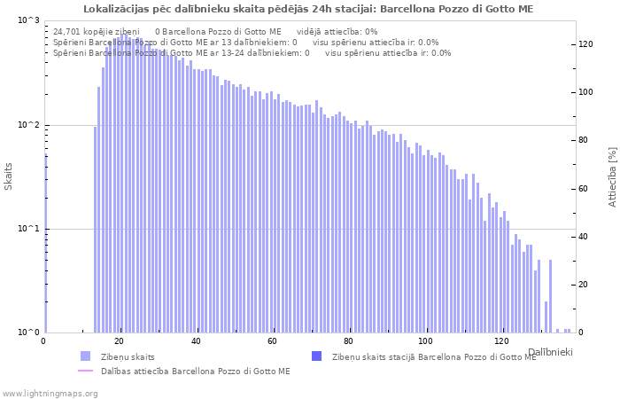 Grafiki: Lokalizācijas pēc dalībnieku skaita