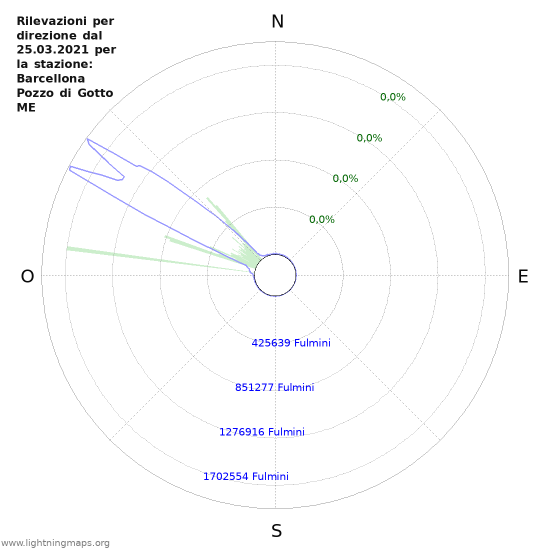 Grafico