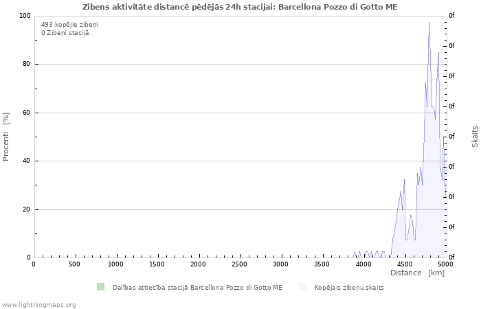 Grafiki: Zibens aktivitāte distancē