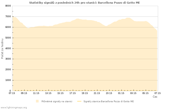 Grafy: Statistiky signálů