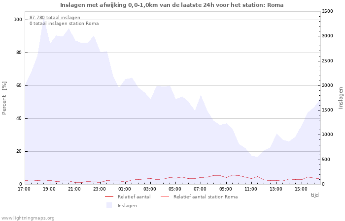 Grafieken