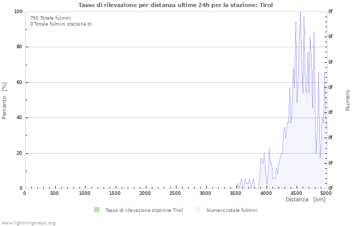 Grafico: Tasso di rilevazione per distanza