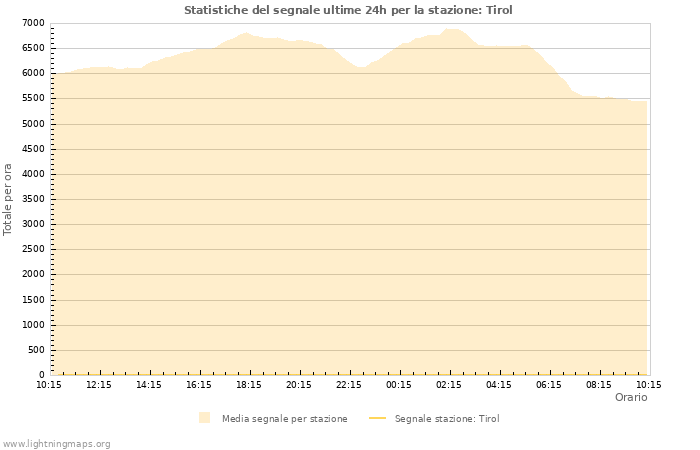 Grafico: Statistiche del segnale