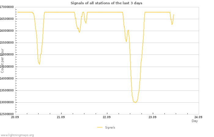 Graphs