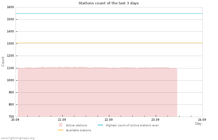 Graphs: Stations count