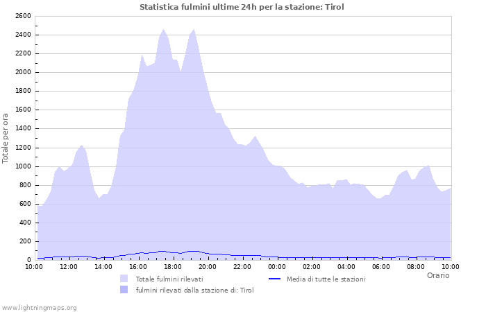 Grafico: Statistica fulmini