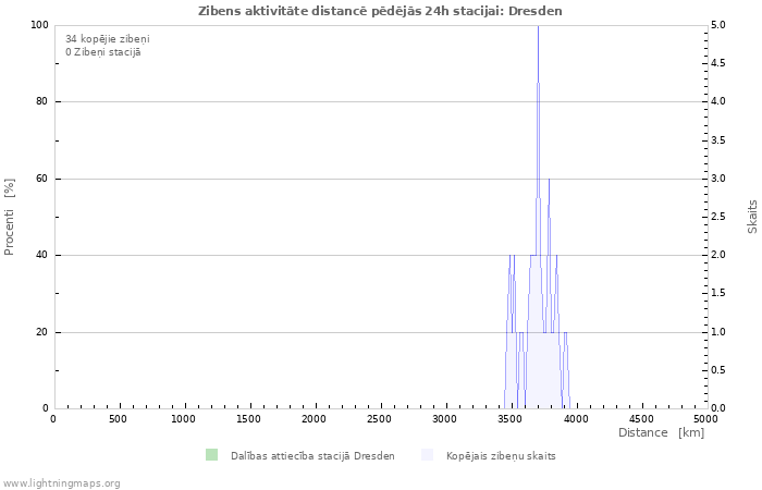 Grafiki: Zibens aktivitāte distancē