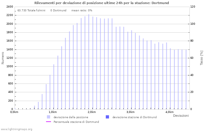 Grafico: Rilevamenti per deviazione di posizione