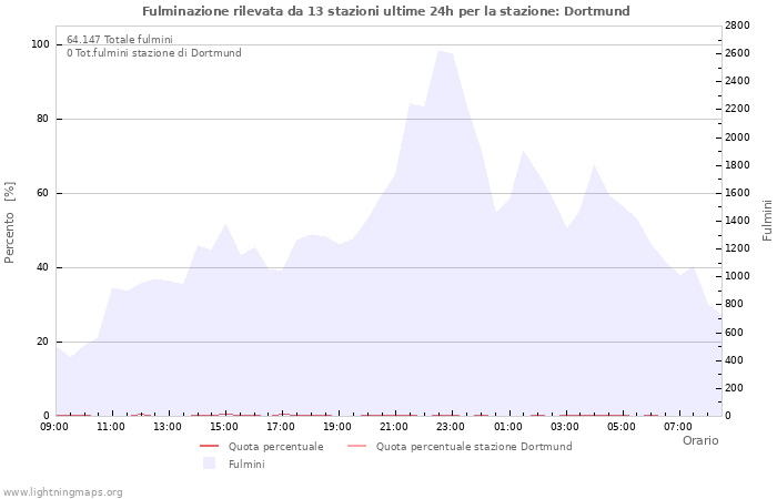 Grafico