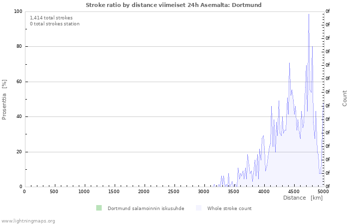 Graafit: Stroke ratio by distance